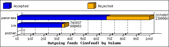 Outgoing feeds (innfeed) by Volume