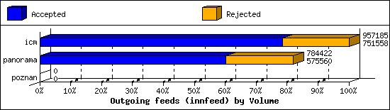 Outgoing feeds (innfeed) by Volume