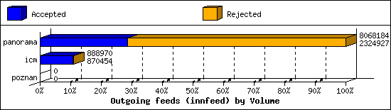 Outgoing feeds (innfeed) by Volume