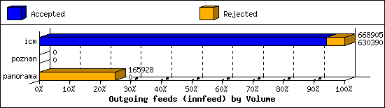 Outgoing feeds (innfeed) by Volume