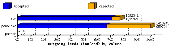 Outgoing feeds (innfeed) by Volume