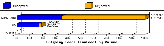 Outgoing feeds (innfeed) by Volume