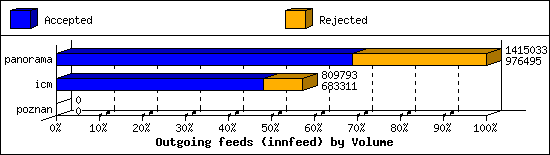 Outgoing feeds (innfeed) by Volume
