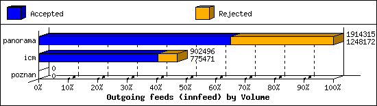 Outgoing feeds (innfeed) by Volume
