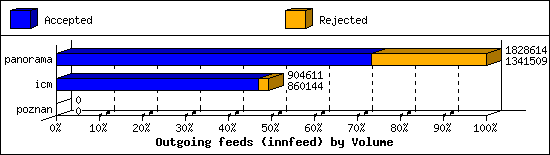 Outgoing feeds (innfeed) by Volume