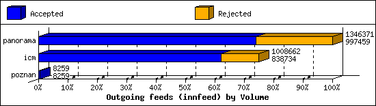 Outgoing feeds (innfeed) by Volume