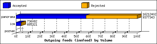 Outgoing feeds (innfeed) by Volume