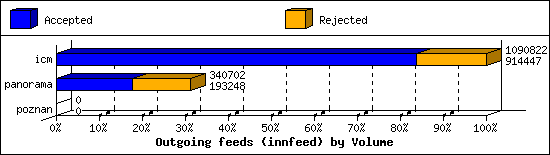 Outgoing feeds (innfeed) by Volume