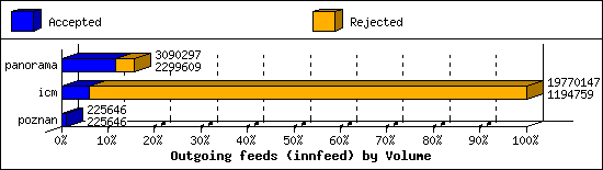 Outgoing feeds (innfeed) by Volume