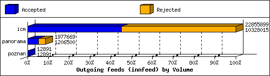 Outgoing feeds (innfeed) by Volume