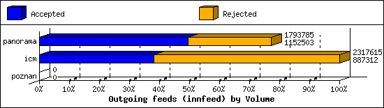 Outgoing feeds (innfeed) by Volume