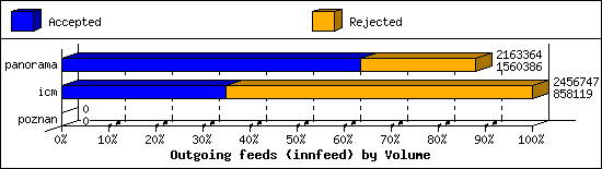 Outgoing feeds (innfeed) by Volume