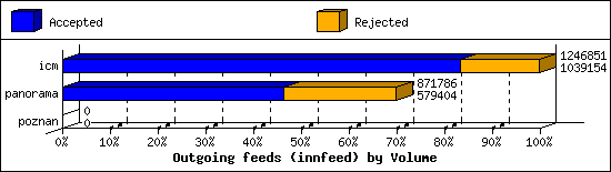 Outgoing feeds (innfeed) by Volume