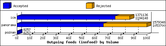 Outgoing feeds (innfeed) by Volume