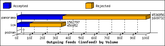 Outgoing feeds (innfeed) by Volume