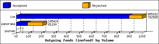 Outgoing feeds (innfeed) by Volume