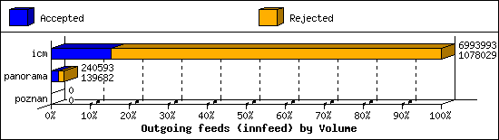 Outgoing feeds (innfeed) by Volume