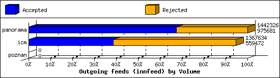 Outgoing feeds (innfeed) by Volume