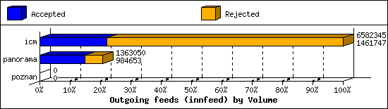 Outgoing feeds (innfeed) by Volume