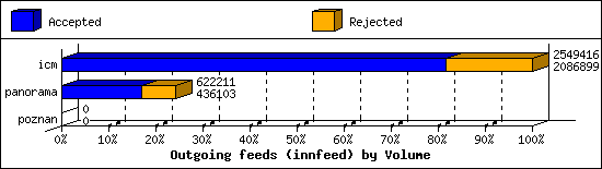 Outgoing feeds (innfeed) by Volume