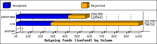 Outgoing feeds (innfeed) by Volume