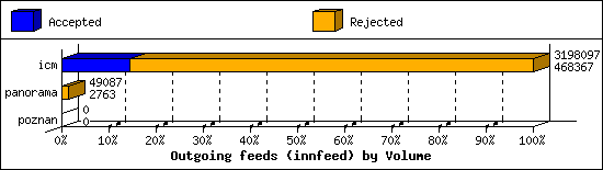 Outgoing feeds (innfeed) by Volume