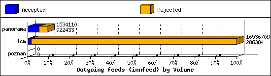 Outgoing feeds (innfeed) by Volume