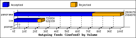 Outgoing feeds (innfeed) by Volume