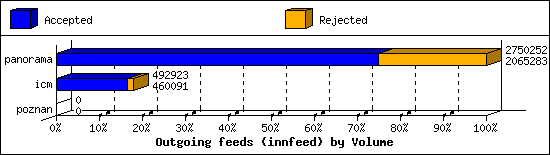 Outgoing feeds (innfeed) by Volume