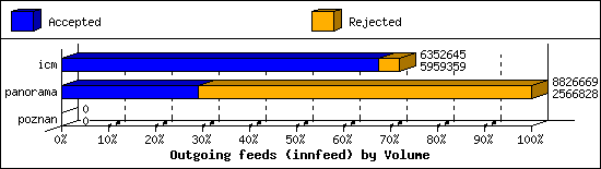 Outgoing feeds (innfeed) by Volume