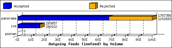 Outgoing feeds (innfeed) by Volume