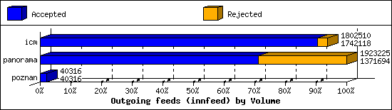 Outgoing feeds (innfeed) by Volume