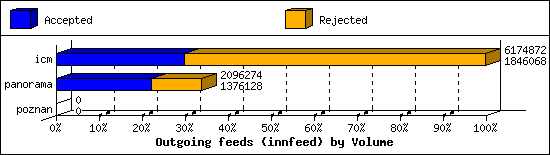 Outgoing feeds (innfeed) by Volume