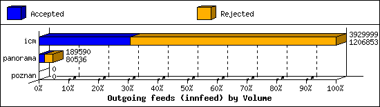 Outgoing feeds (innfeed) by Volume