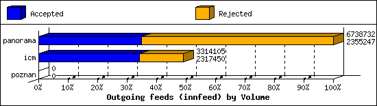 Outgoing feeds (innfeed) by Volume