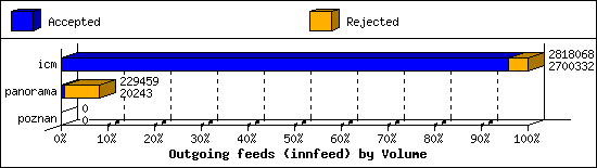 Outgoing feeds (innfeed) by Volume