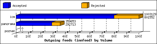 Outgoing feeds (innfeed) by Volume