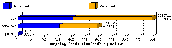 Outgoing feeds (innfeed) by Volume