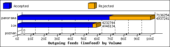 Outgoing feeds (innfeed) by Volume