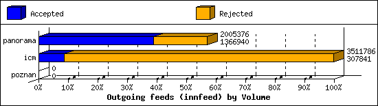 Outgoing feeds (innfeed) by Volume