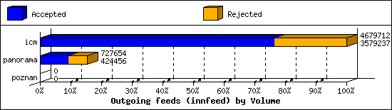 Outgoing feeds (innfeed) by Volume