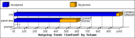 Outgoing feeds (innfeed) by Volume