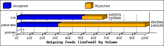 Outgoing feeds (innfeed) by Volume