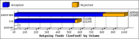 Outgoing feeds (innfeed) by Volume