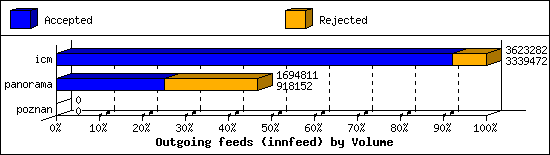 Outgoing feeds (innfeed) by Volume