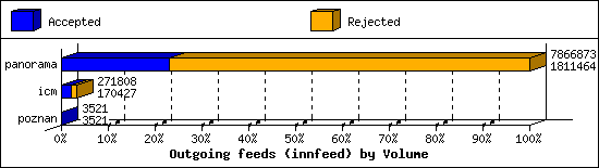 Outgoing feeds (innfeed) by Volume