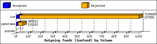 Outgoing feeds (innfeed) by Volume