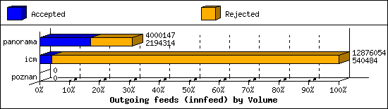 Outgoing feeds (innfeed) by Volume