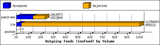 Outgoing feeds (innfeed) by Volume