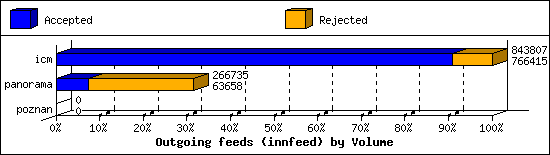 Outgoing feeds (innfeed) by Volume